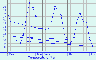Graphique des tempratures prvues pour Vouzon