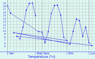 Graphique des tempratures prvues pour Tournavaux