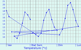 Graphique des tempratures prvues pour Souilhanels