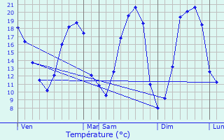 Graphique des tempratures prvues pour Vern-sur-Seiche