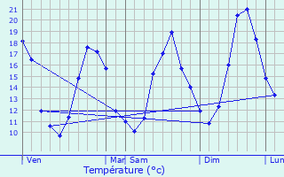 Graphique des tempratures prvues pour Toutens