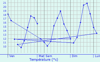 Graphique des tempratures prvues pour Cessales