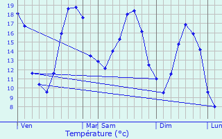 Graphique des tempratures prvues pour Planrupt