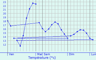 Graphique des tempratures prvues pour taules