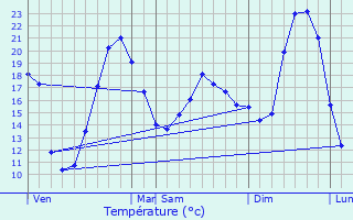 Graphique des tempratures prvues pour Vernaison