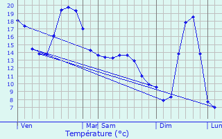 Graphique des tempratures prvues pour Perpezat