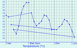 Graphique des tempratures prvues pour Sainte-Lheurine