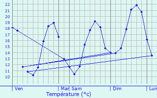 Graphique des tempratures prvues pour Monsgur