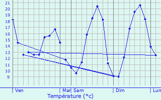 Graphique des tempratures prvues pour Souvign-sur-Sarthe