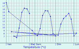 Graphique des tempratures prvues pour Saint-Aubert-sur-Orne