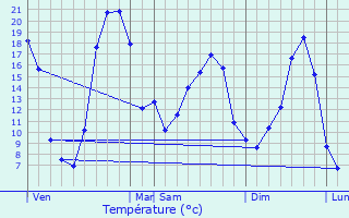 Graphique des tempratures prvues pour Dampniat