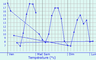 Graphique des tempratures prvues pour Chaufour-ls-Bonnires