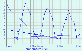 Graphique des tempratures prvues pour Saint-Christophe-le-Jajolet