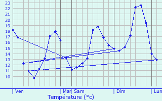 Graphique des tempratures prvues pour Sablons