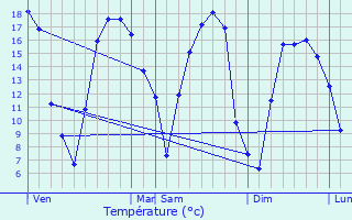 Graphique des tempratures prvues pour Pronne