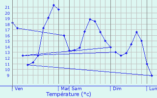 Graphique des tempratures prvues pour Margout-Meyms