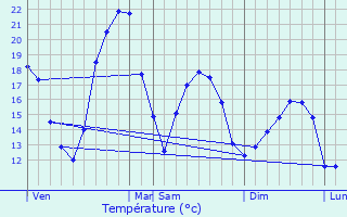 Graphique des tempratures prvues pour Nachamps