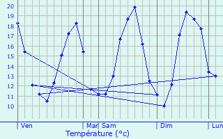 Graphique des tempratures prvues pour Trilport