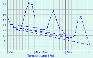 Graphique des tempratures prvues pour Saint-Andr-en-Vivarais