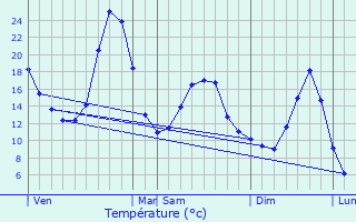 Graphique des tempratures prvues pour Saint-Prjet-d