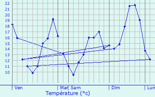 Graphique des tempratures prvues pour Dieulivol