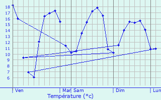 Graphique des tempratures prvues pour Lestrem