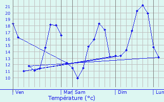 Graphique des tempratures prvues pour Lme