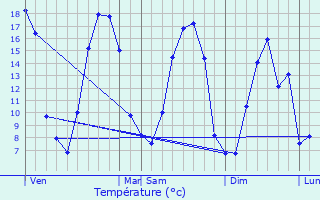 Graphique des tempratures prvues pour Vert-en-Drouais