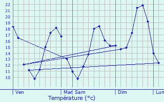 Graphique des tempratures prvues pour Espiet