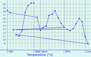 Graphique des tempratures prvues pour Projan