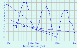 Graphique des tempratures prvues pour Cerneux