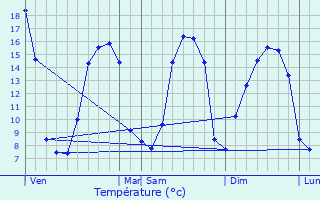 Graphique des tempratures prvues pour Lanndern