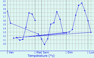 Graphique des tempratures prvues pour Lembeye