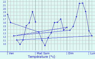 Graphique des tempratures prvues pour Cours-de-Monsgur