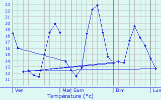 Graphique des tempratures prvues pour L