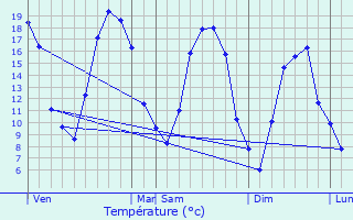 Graphique des tempratures prvues pour Voilemont