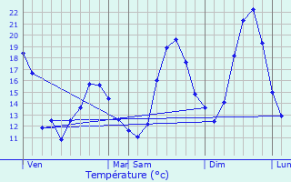 Graphique des tempratures prvues pour Cassaignes