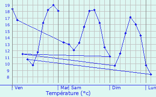 Graphique des tempratures prvues pour Chtelraould-Saint-Louvent