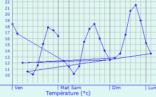 Graphique des tempratures prvues pour Lamasqure