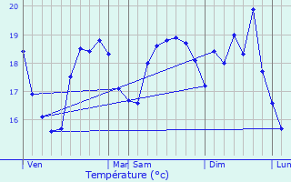 Graphique des tempratures prvues pour Calvi