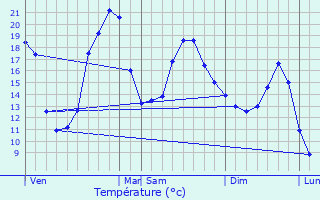 Graphique des tempratures prvues pour Sabazan