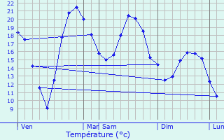 Graphique des tempratures prvues pour Athis-Mons