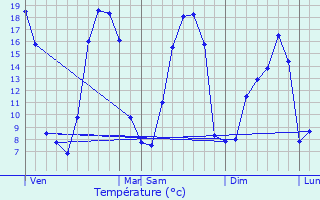 Graphique des tempratures prvues pour Juvigny-le-Tertre