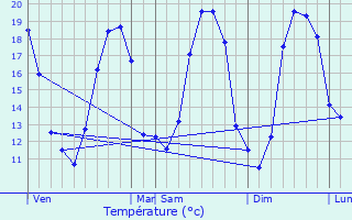 Graphique des tempratures prvues pour Ozoir-la-Ferrire
