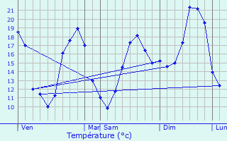 Graphique des tempratures prvues pour Illats