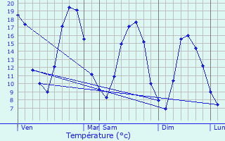 Graphique des tempratures prvues pour Tauxires-Mutry