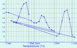 Graphique des tempratures prvues pour Avze