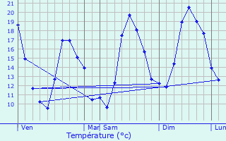 Graphique des tempratures prvues pour Conat