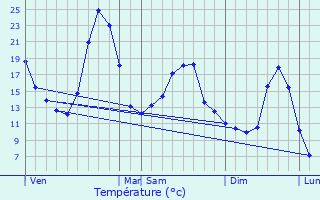 Graphique des tempratures prvues pour Saint-Christophe-sur-Dolaison