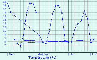 Graphique des tempratures prvues pour Le Mesnil-Tve